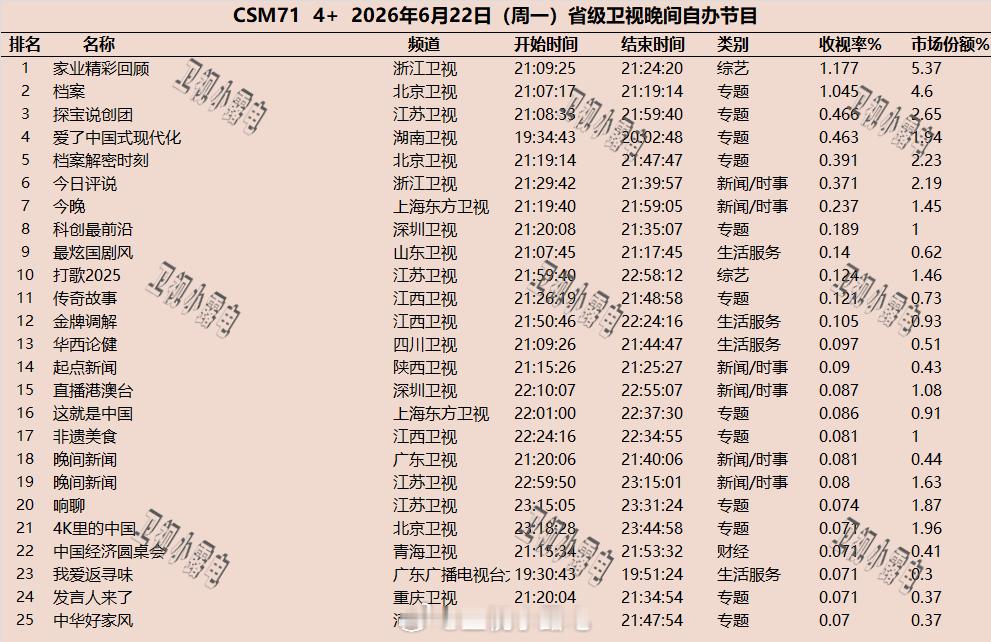 2026年6月22日  csm71 省级卫视 晚间节目收视率 