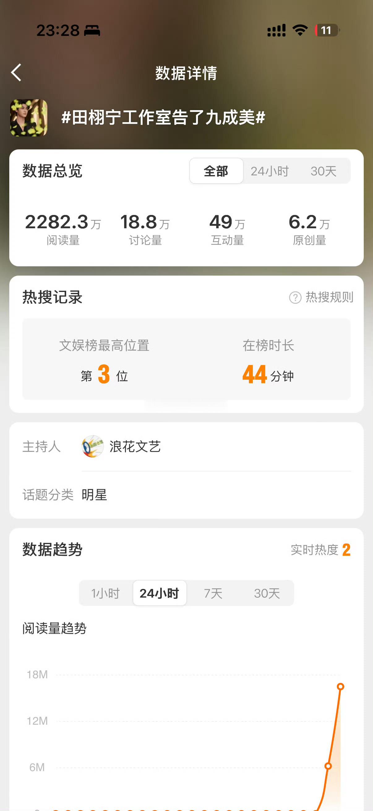 田栩宁工作室告了九成美ct  阅读量前后对比 