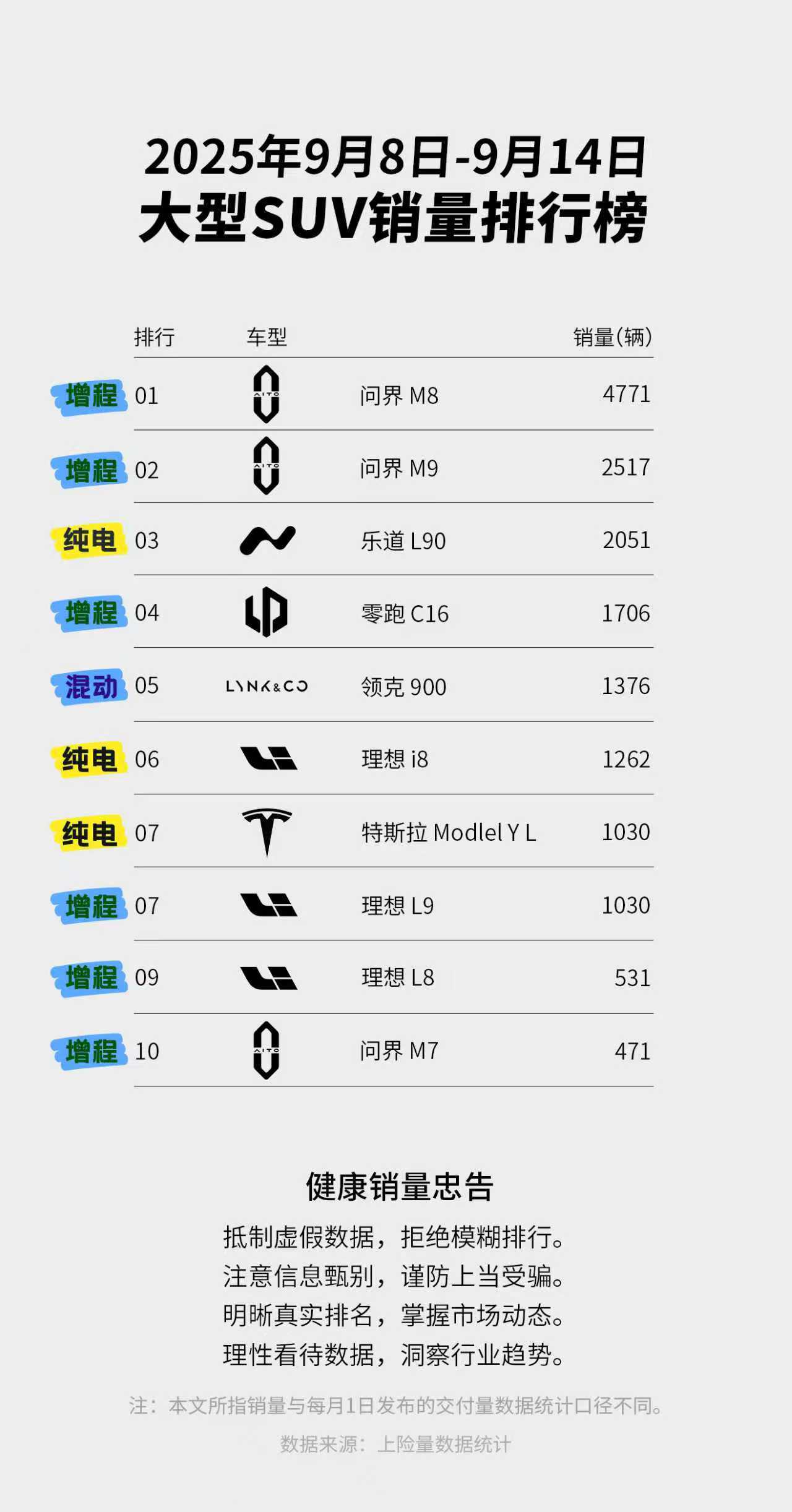 蔚来乐道L90懂车帝十车大横评中，乐道L90狂揽4项第一、4项第二，综合成绩登顶