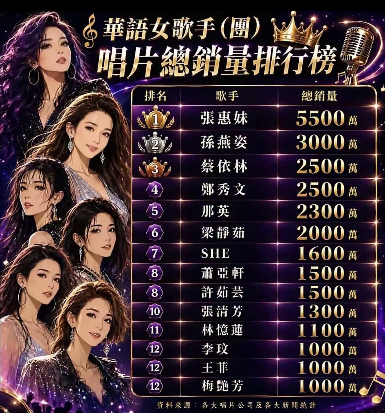 华语女歌手唱片总销量排行榜：你最喜欢哪一位？