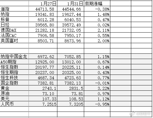 节假日期间，各关键指数涨跌幅情况 