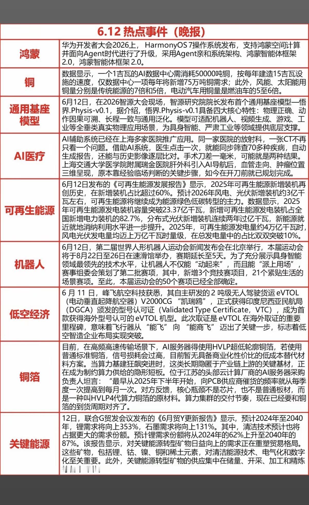 6.12周五  财经热点+信息参考！

1.鸿蒙系统
2.金属铜
3.通用基座模