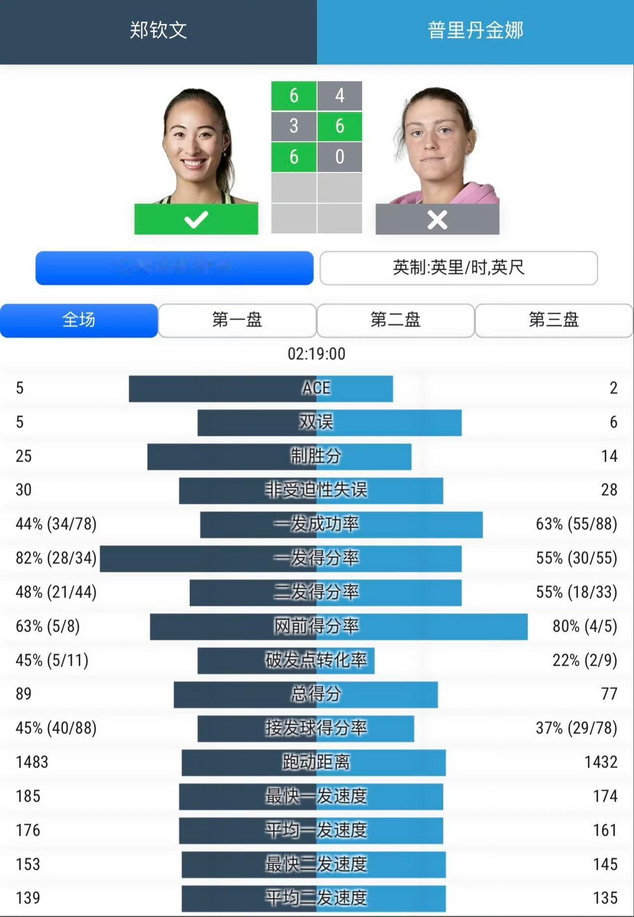 狂沙吹尽始到金，经过三轮苦战，郑钦文终于靠实力跻身2026美网正赛！
郑钦文以2