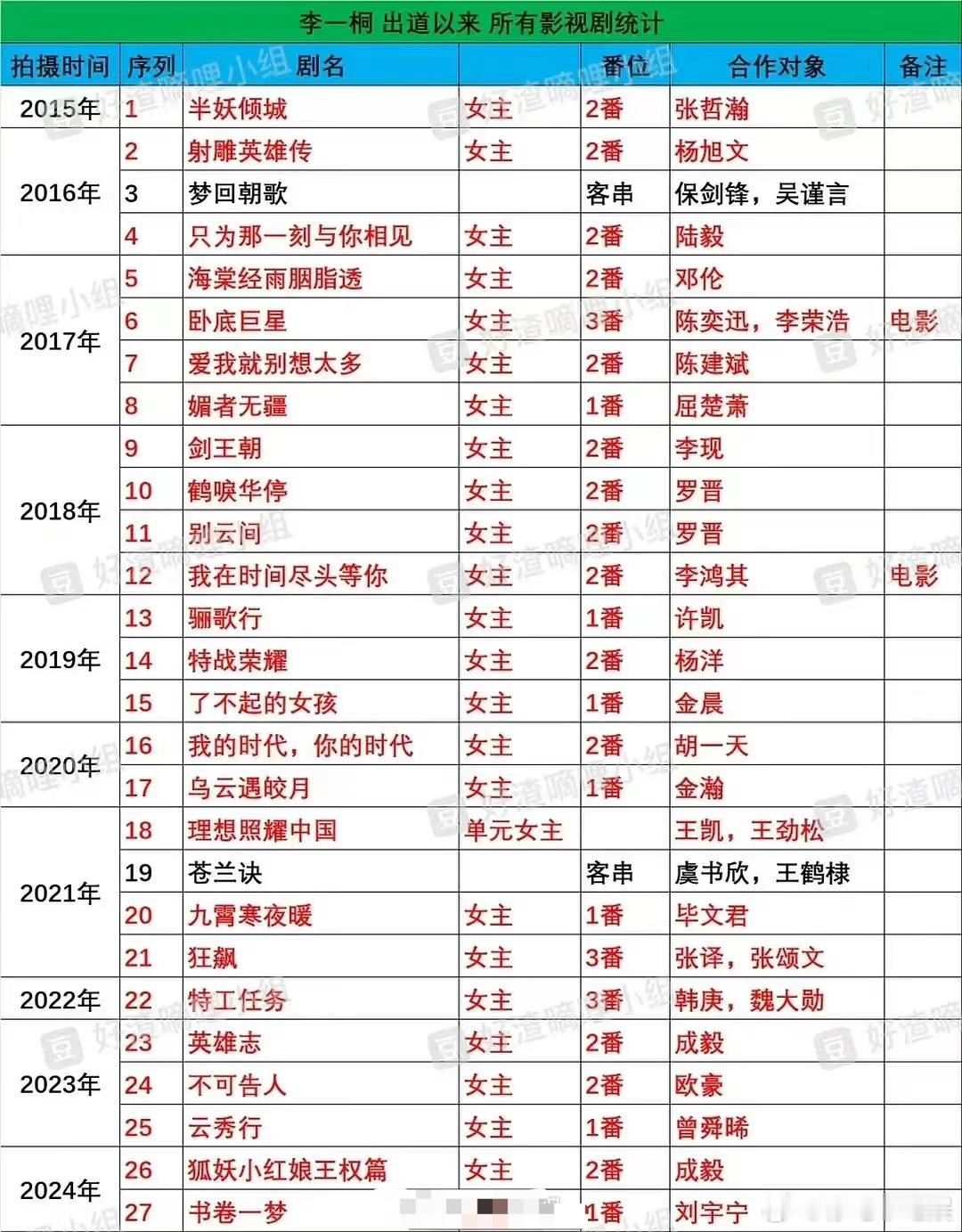 感觉李一桐的资源一直都不错，都是女主作品，为什么一直不爆？ ​​​