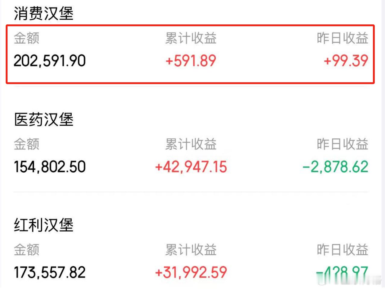 昨天三个权益汉堡里面也就消费汉堡赚钱了，恒生消费滞涨，A股消费基本没有怎么涨。不