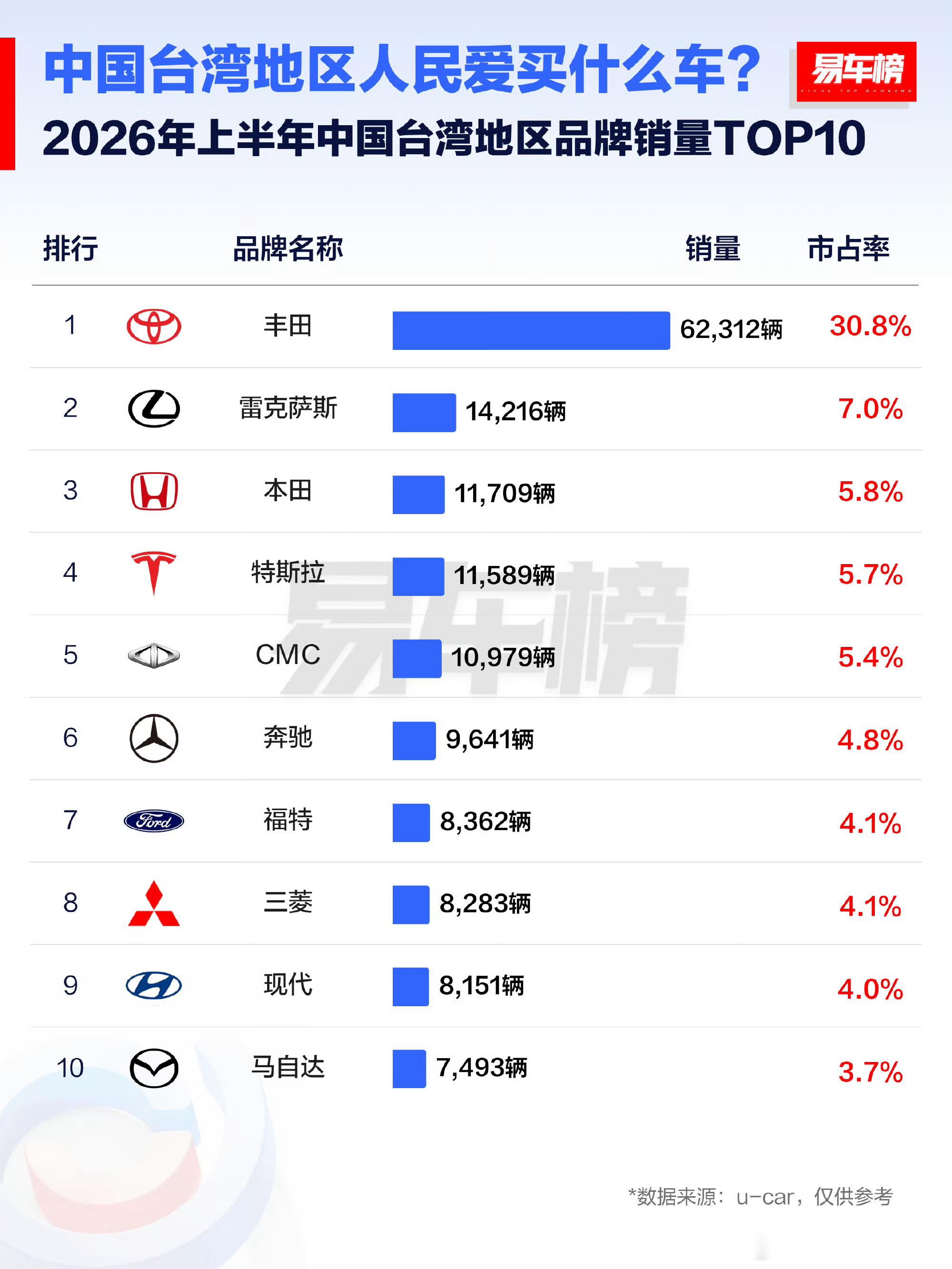 台湾市场要能放开，中国新能源应该可以拿到6席排名，靠特斯拉一个品牌在那翻腾，现在