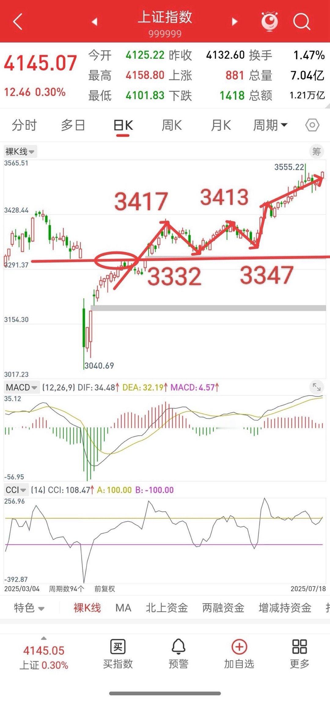 大盘，当前的节奏，很有可能复制去年五月底走势！当下，只要大盘不跌破前顶4080这