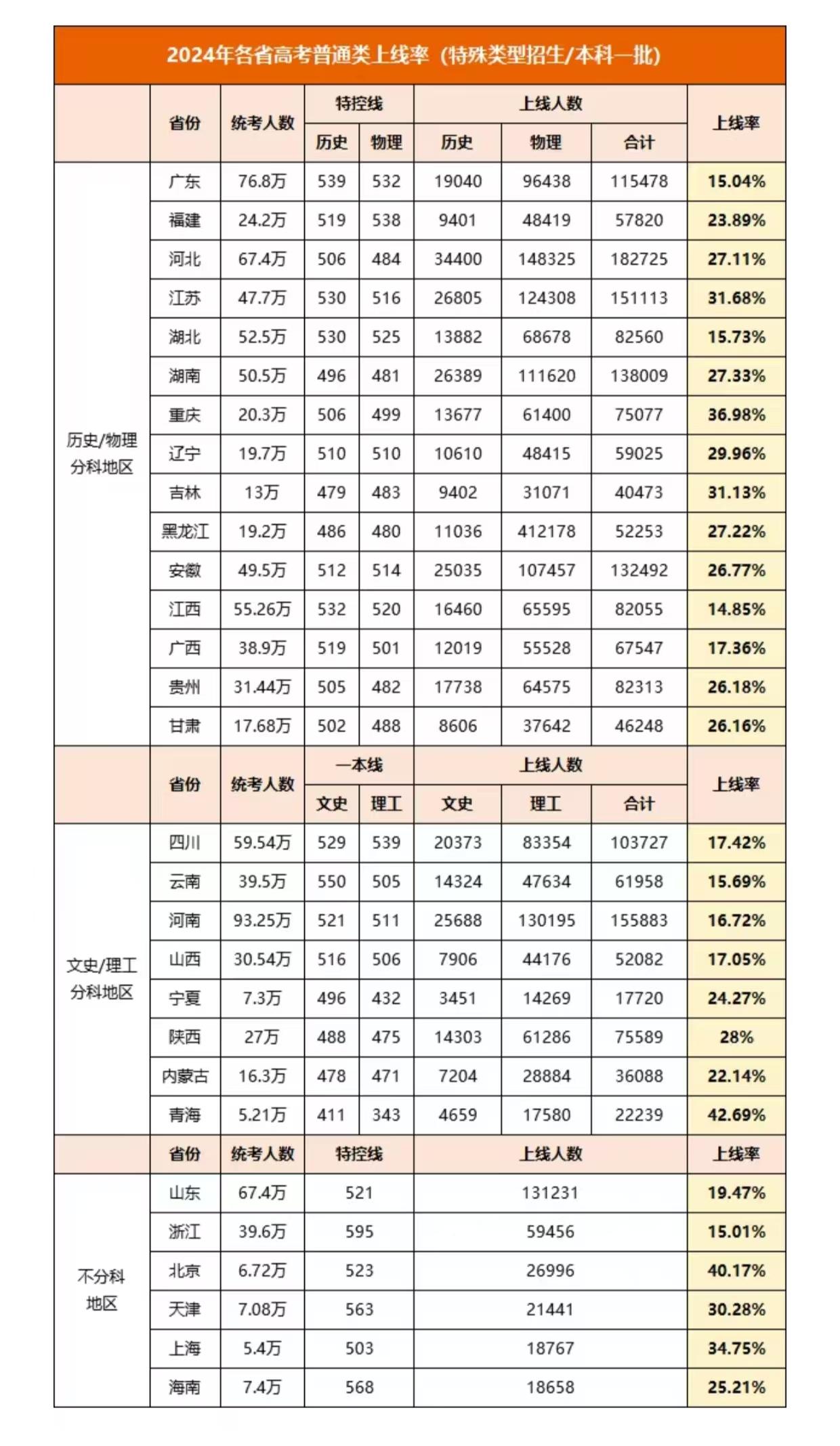 各省高考录取率。