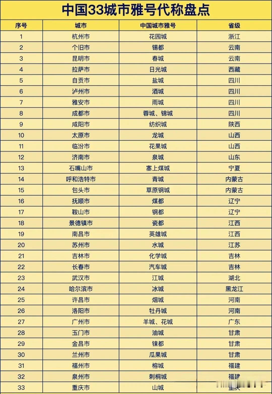 一张图看懂全国33座城市的雅称！春城、雨城、龙城、水城、山城、油城分别是哪里？锡