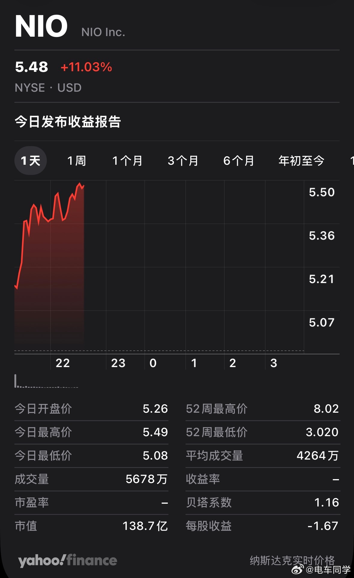 蔚来财报会后… 