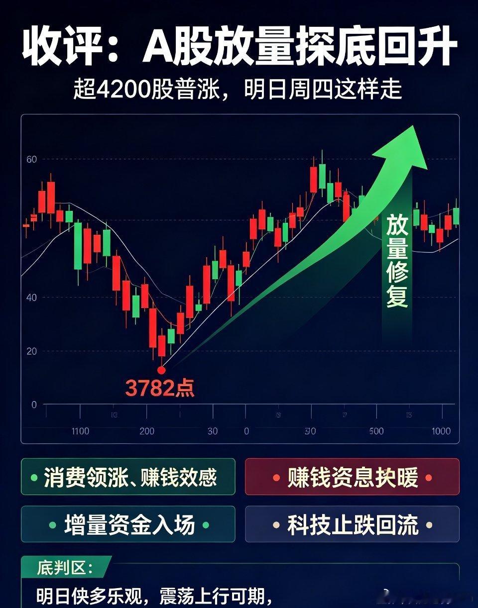 A股指数全线翻红收评：A股放量探底回升！4200股普涨，明日周四走势明确今日A股