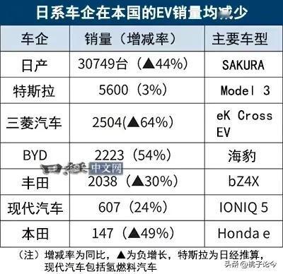 国货之光！最新数据显示，2024年比亚迪在日本销量，居然超过丰田啦！这可是相当难