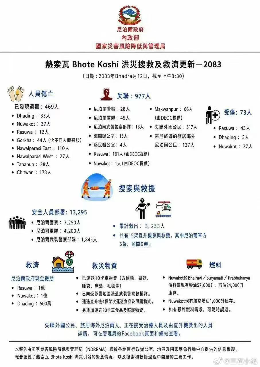 尼泊尔洪灾失踪人数升至1,924（图片为较早内容） ​​​