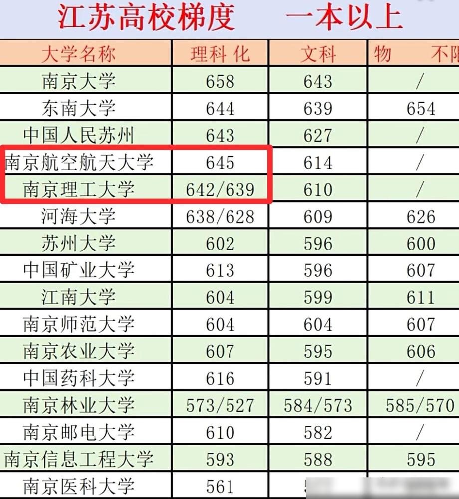 这南航和南理工是非上不可吗？

其实真不是这俩校本身实力突然突飞猛进了，完全是江