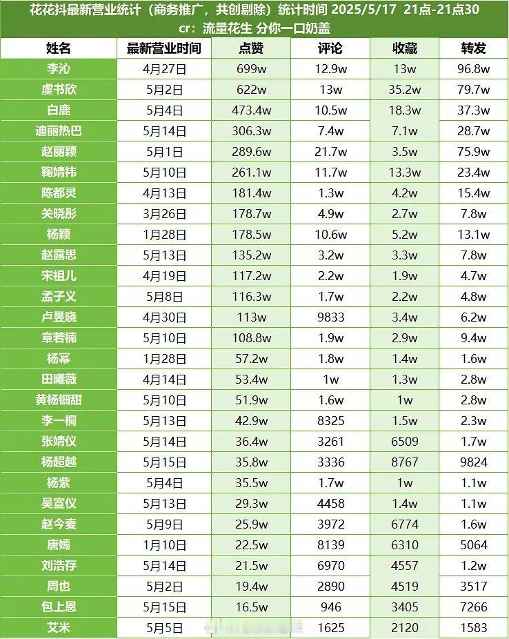 女明星最新营业统计 ​​​