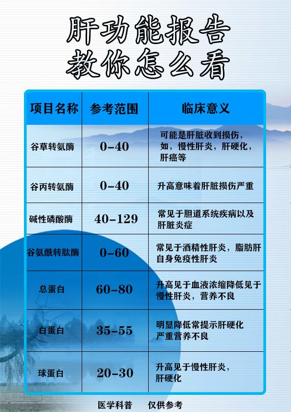 干货分享 肝功能 肝功能化验单 消化内科医生杨军