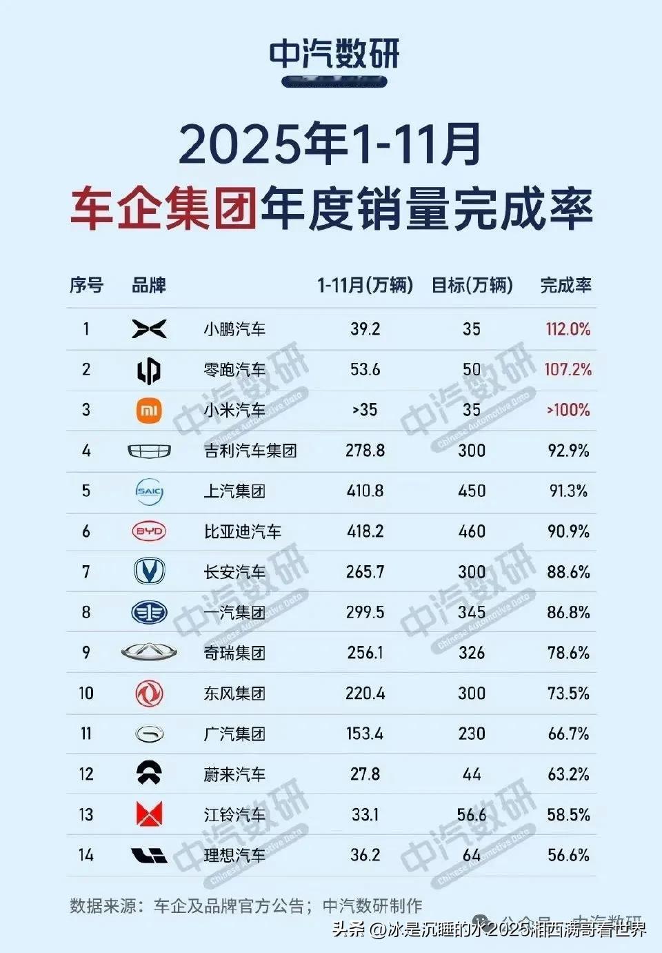 很多网友群体总是推崇西方国家的汽车工业，譬如日本、德国、韩国的传统燃油车市场优势