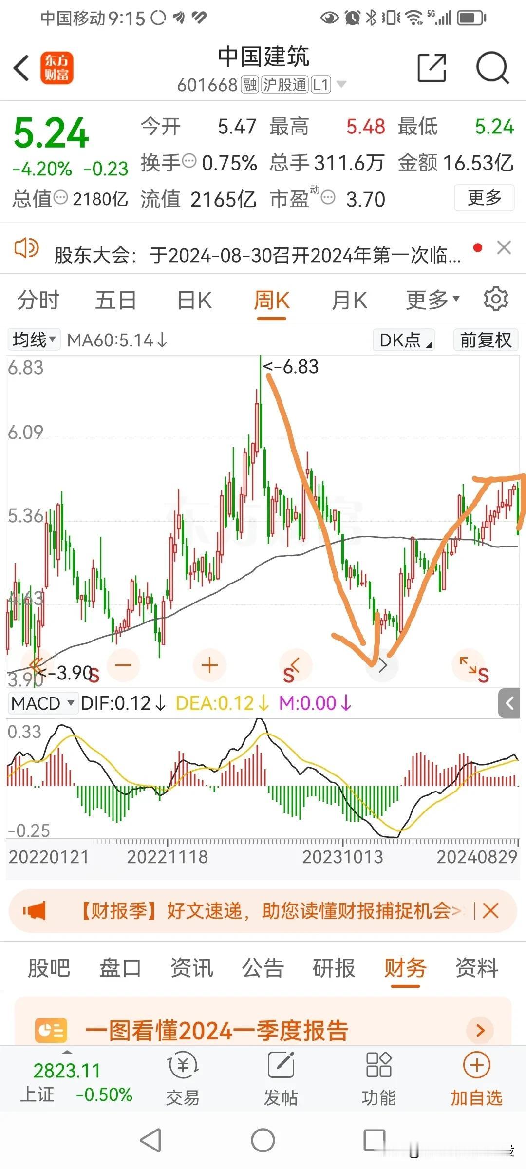中国建筑，今天大跌，还以为是半年报业绩很差，刚刚看了半年报，业绩还可以。业绩增长
