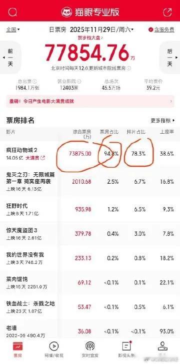 疯狂动物城2票房真真吸干了票房和排片，狂野时代如果没有易烊千玺粉丝冲预售破亿都很