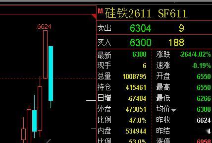 硅铁事先做好的动员， 应该有思想准备的；周五梗死明确66上方介入空单； 涨停做空