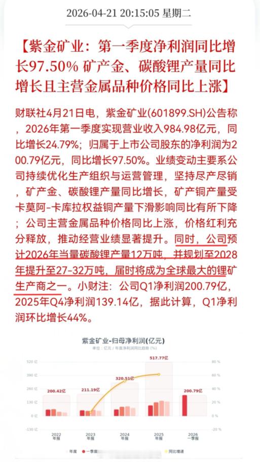 我知道我身边很多人，包括粉丝，在买紫金的股票。紫金公布消息，第一季度净利润同比增