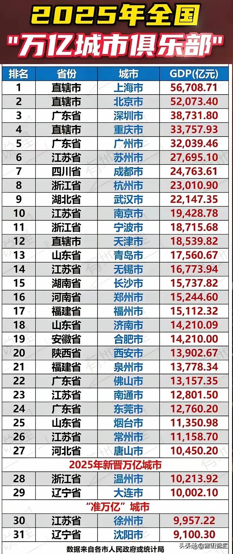 看了这个万亿GDP榜单，四大直辖市全进全国前十五，我没有意外。

但是看到京沪双