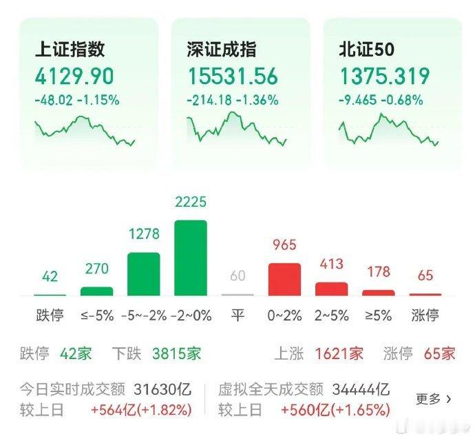 整个亚太市场动静挺大的，隔壁的韩国跌到熔断，小鬼子也跌不少，当然上午还硬气的大A