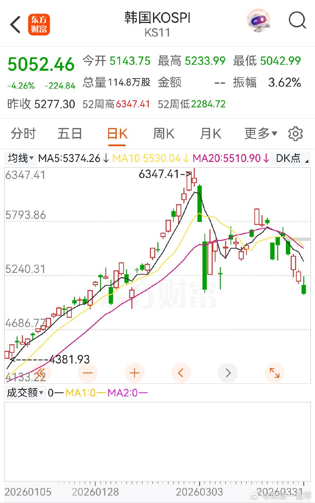 韩国股市跌入熊市 韩国股市较2月下旬的历史高点累计跌幅已接近20%，步入技术性熊