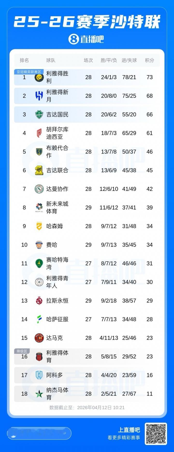 C罗 4月12日讯 沙特联第28轮，利雅得胜利2-0客场击败阿科多，C罗连场破门