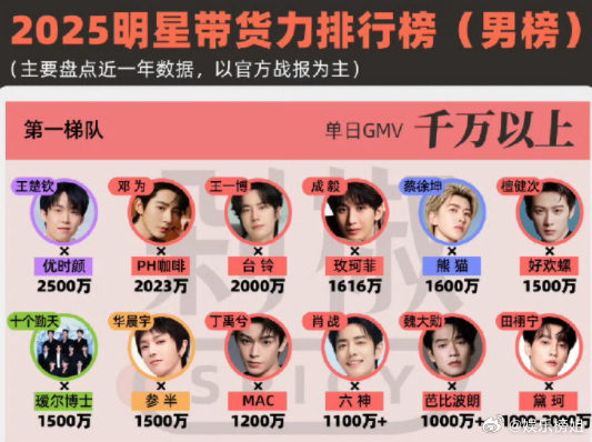 2025男星带货排行榜 第一梯队：王楚钦、邓为、王一博、成毅、蔡徐坤、檀健次、十