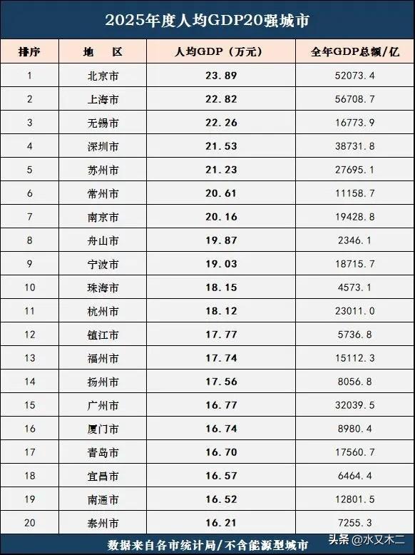 人均GDP前十（不含能源型城市）的城市里，除了北京和上海市外，其余八个中有4个来