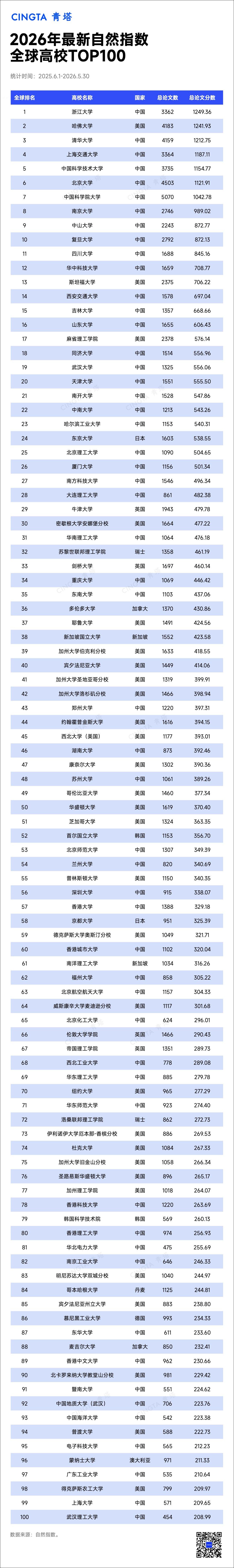 最新全球自然指数公布，广东高校表现如何？
9月14日，自然指数官网更新了最新排名