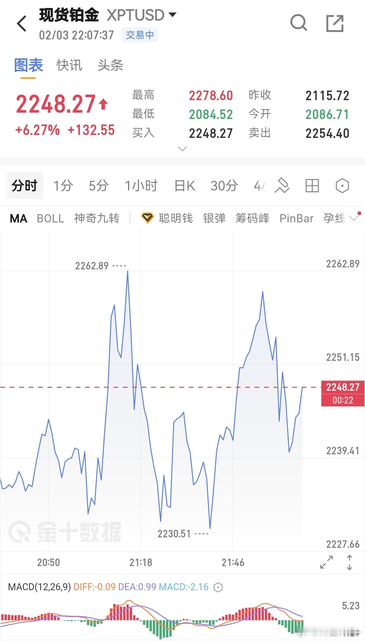 外盘这么大的波动，这钯金铂金连夜盘都不开，广期所是真的牛。期货