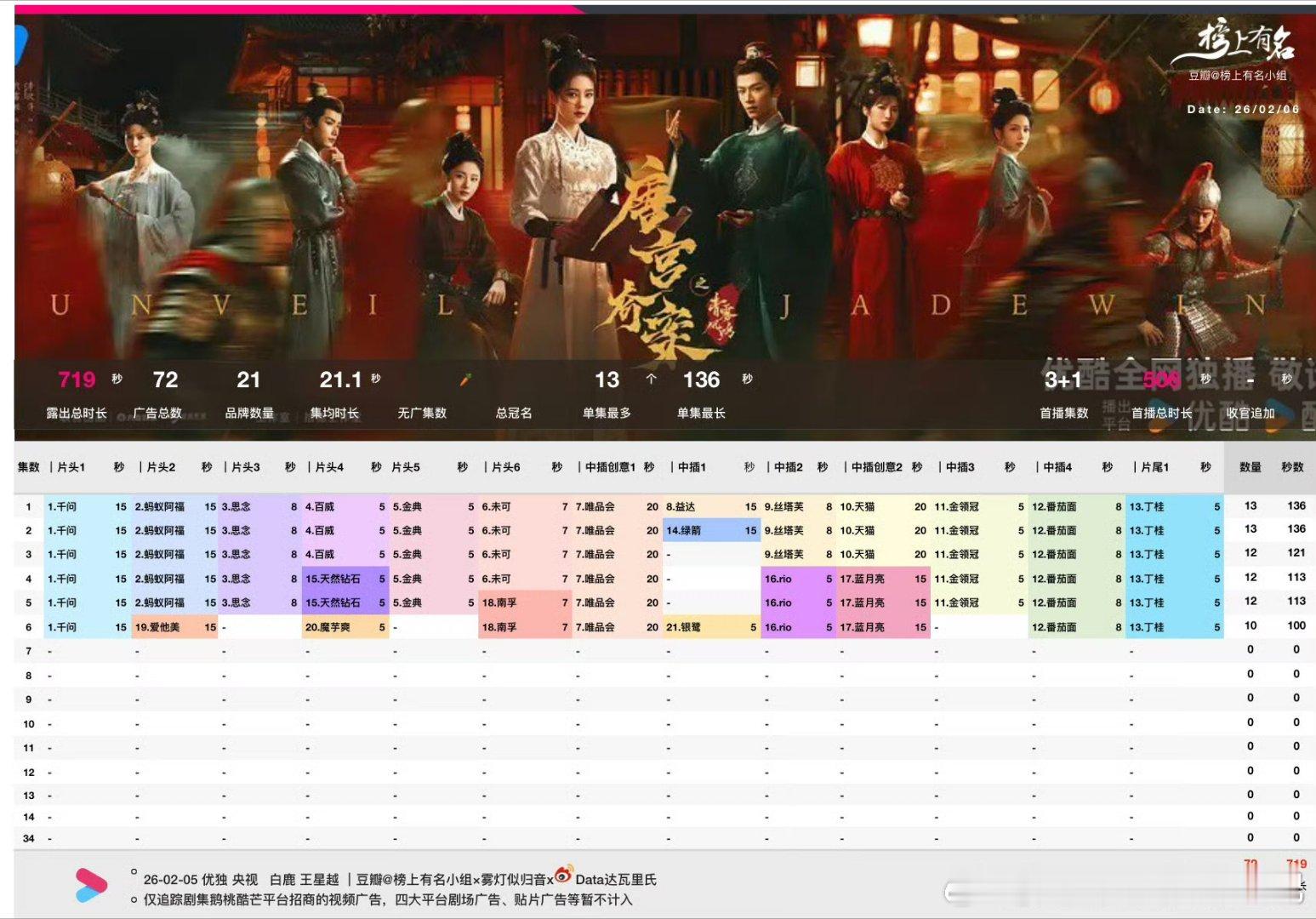 唐宫奇案 我的评分：唐宫奇案播放量登顶唐宫奇案播放量登顶太猛了！盛唐悬疑氛围感拉