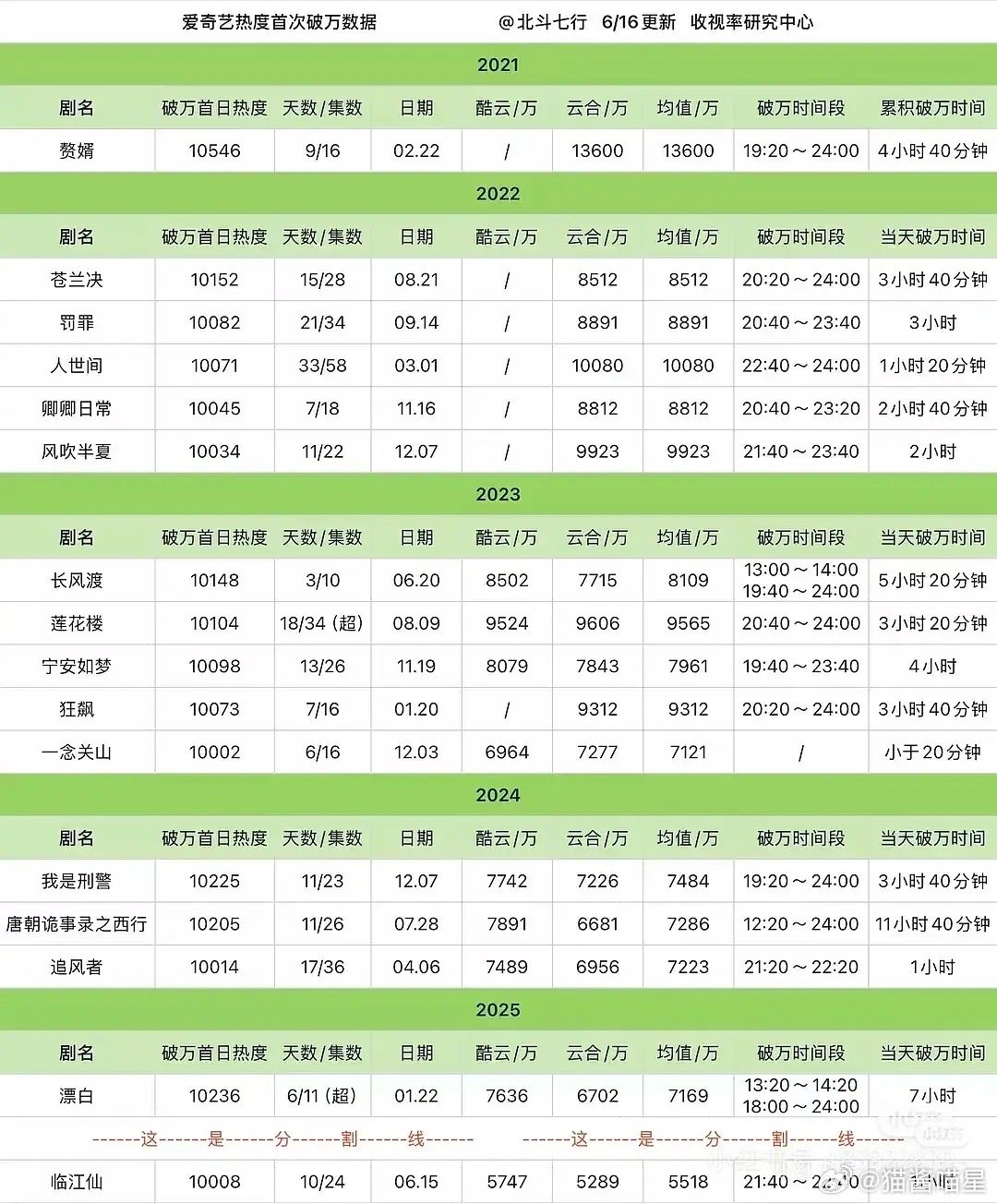 长剧低迷造成的热度膨胀这种情况，不是从逐玉开始，当然也不会在逐玉结束的 