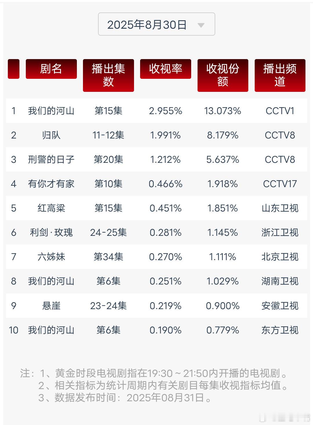 归队收视率 8月30日cvb收视日报我们的河山2.955，酷云1.5342，系数