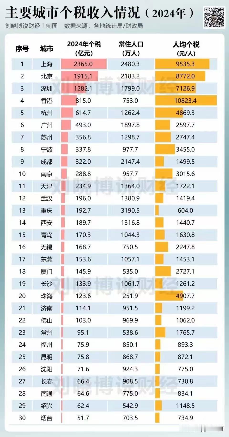 2024年主要城市个税收入情况一览，快来看看你所在城市的排名吧！