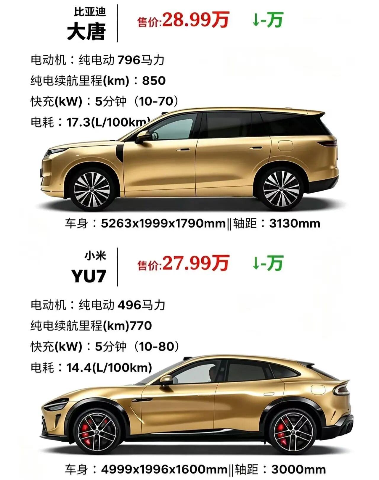 28万级纯电SUV对决，大唐对比小米YU7谁更值两款车型优惠后价差仅1万元，定位