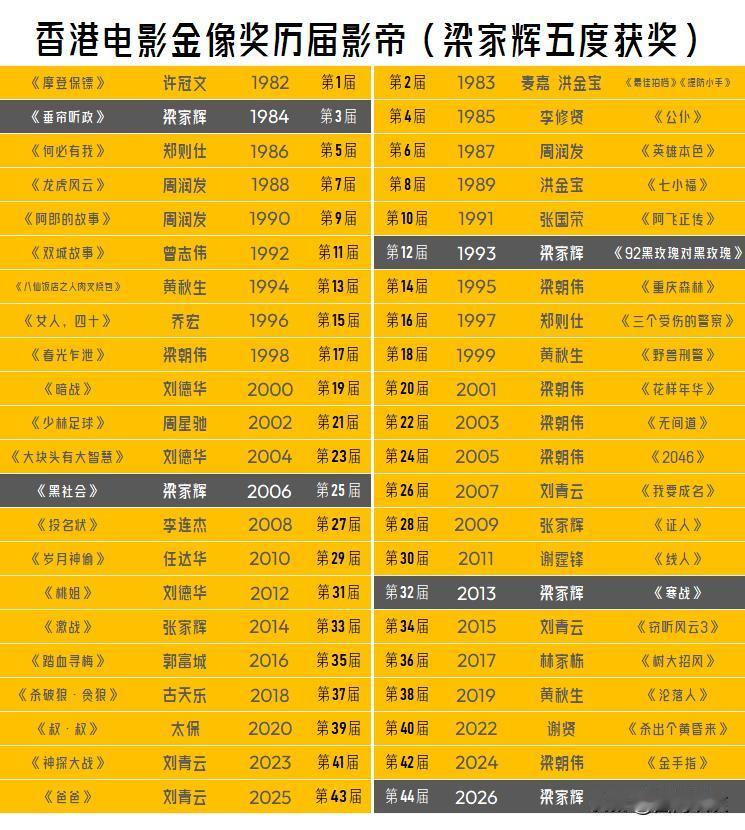 【香港金像奖昨晚落幕！梁家辉成为唯一五个年代均斩获影帝的男演员！】

昨晚，梁家