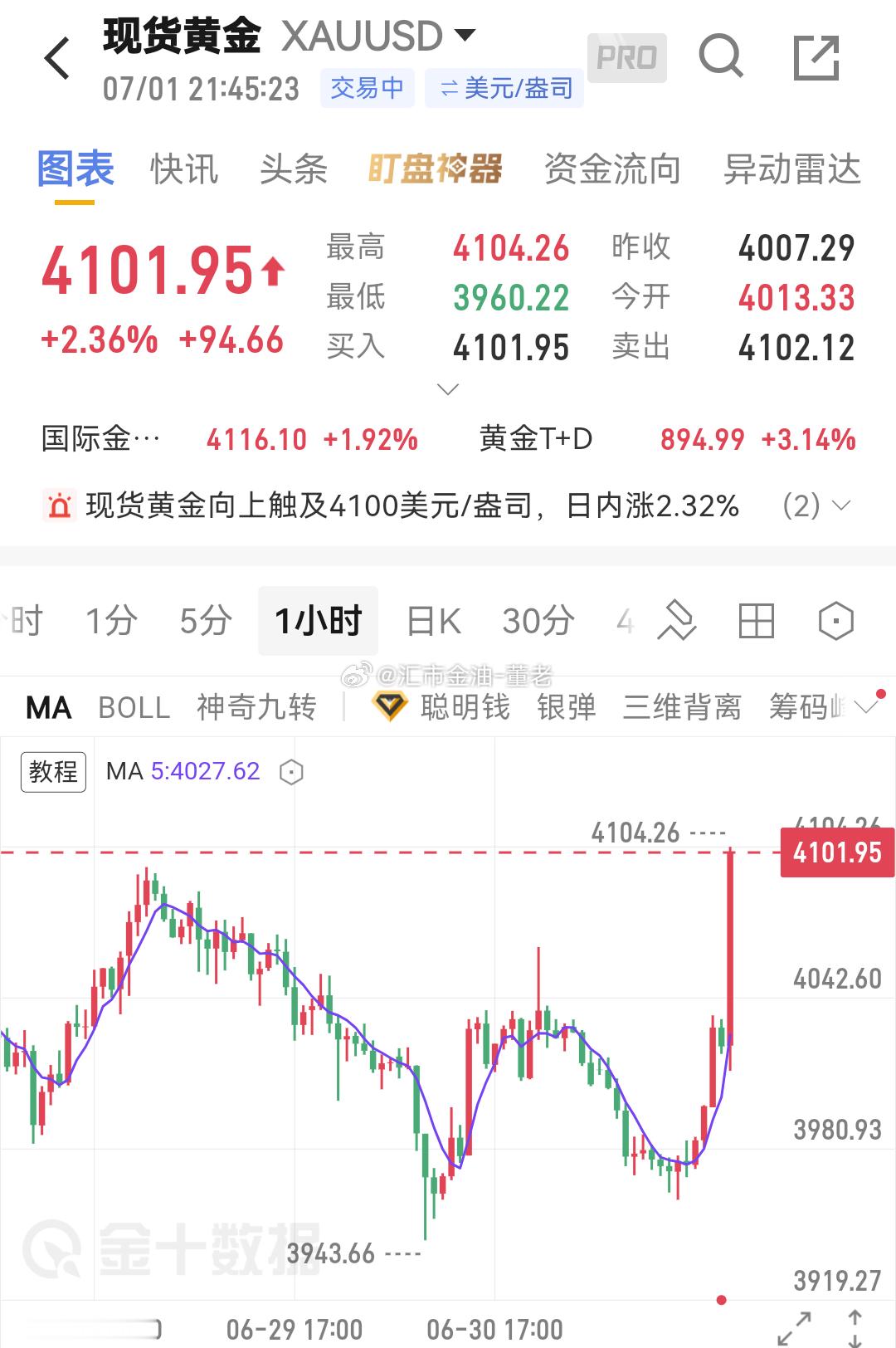 黄金 哎呀 4100 了 