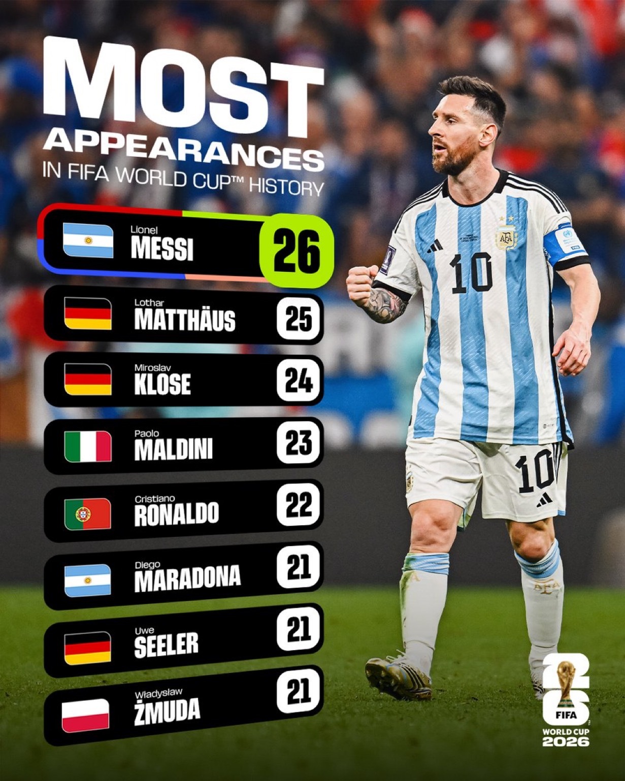 梅西  ⏳世界杯倒计时26天｜世界杯官网发布all-time FIFAWorld