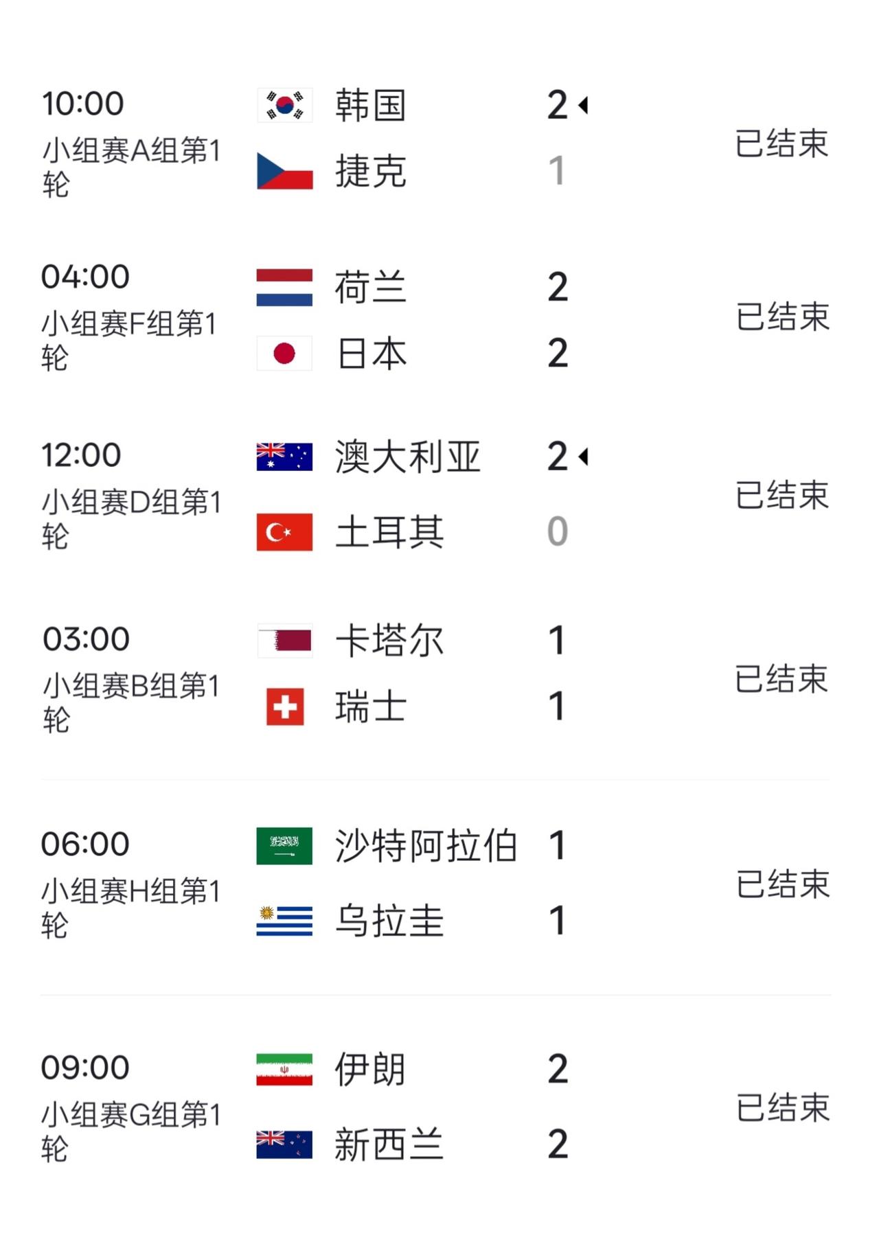 咱们亚洲足球是不是变强了？

6支球队2胜4平保持不败。

和欧洲，南美不能比，