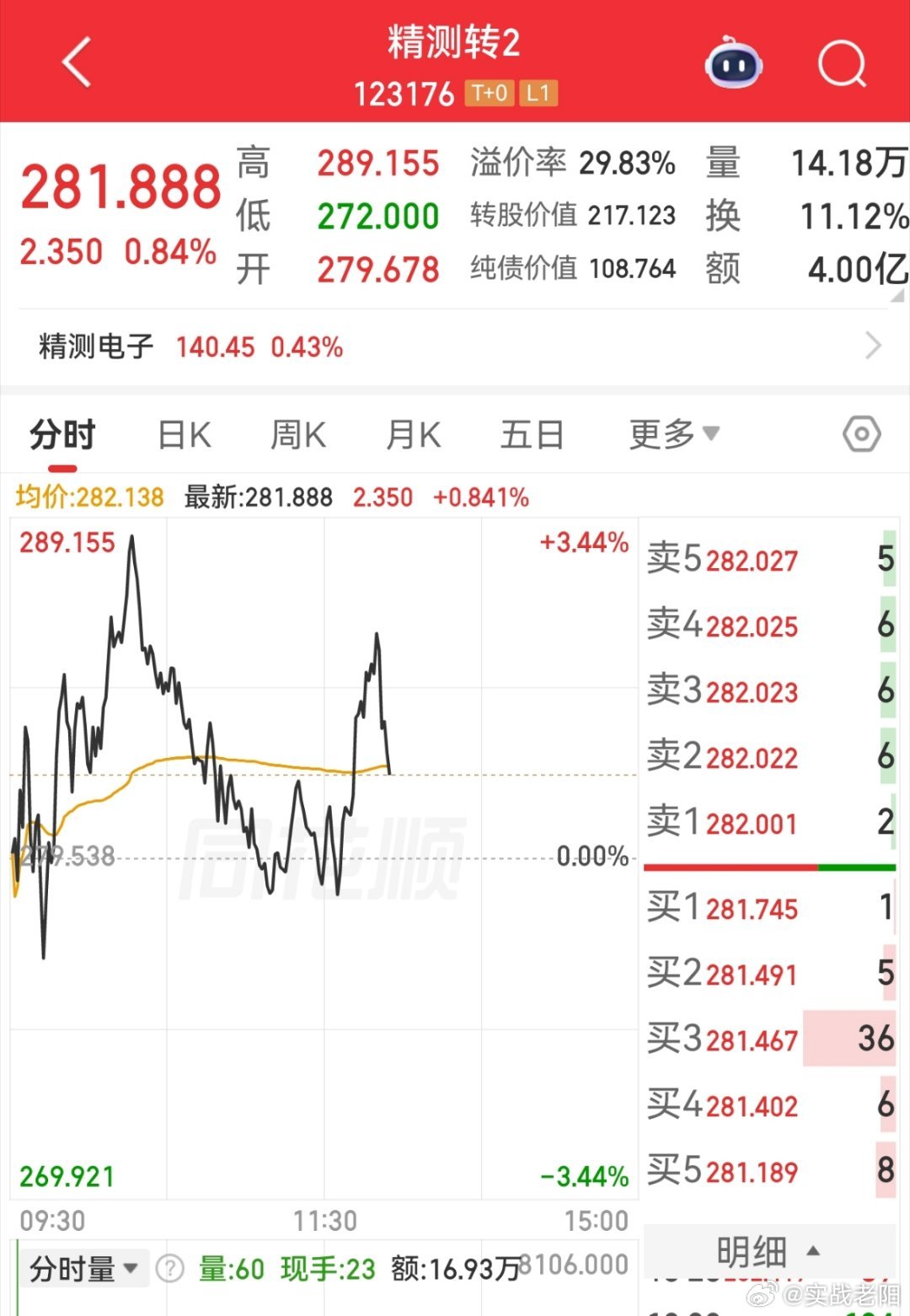 精测，嘉泽转债今天真的是强势。指数无论怎么跌他们都不跟。直接走的是独立行情！ 