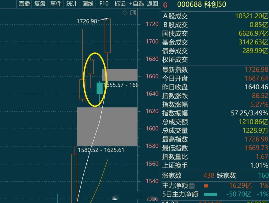 盘面很疯狂。。现在有个感觉。。。短线模式的地狱，收割的就是短线思维的。。当然，猫