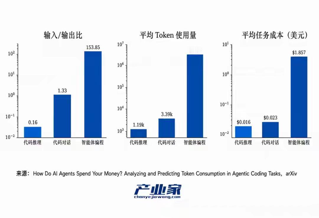 告别“堆卡”：2026，中国算力开启“Token价值产出”大考
 
信息仅供参考