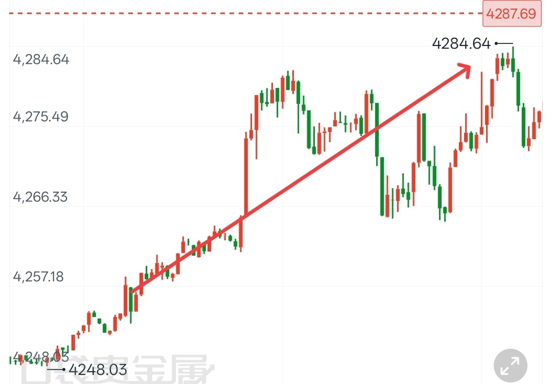 黄金黄金行情给力就应顺势而为，早间老程布局4260附近多单入场，顺利抵达目标42