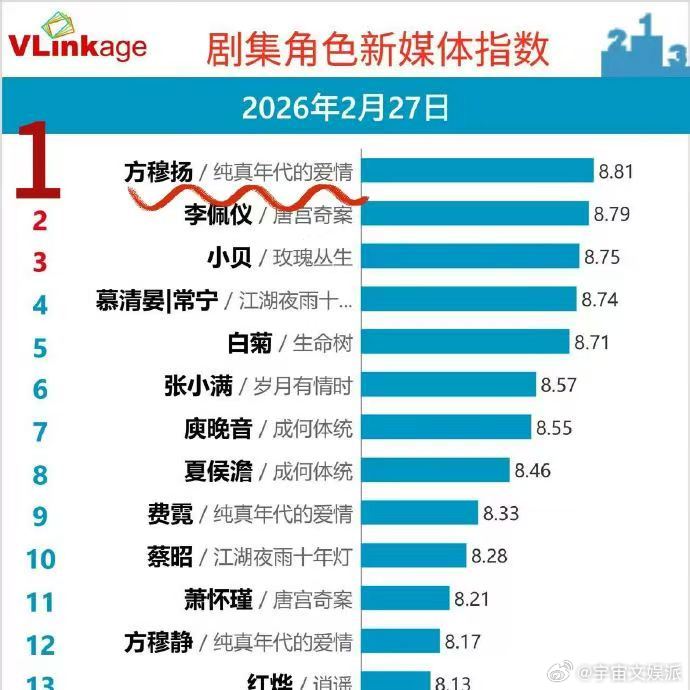 陈飞宇方穆扬角色热度值破1000万 方穆扬热度破千万！千万次心动汇聚，感谢纯爱战