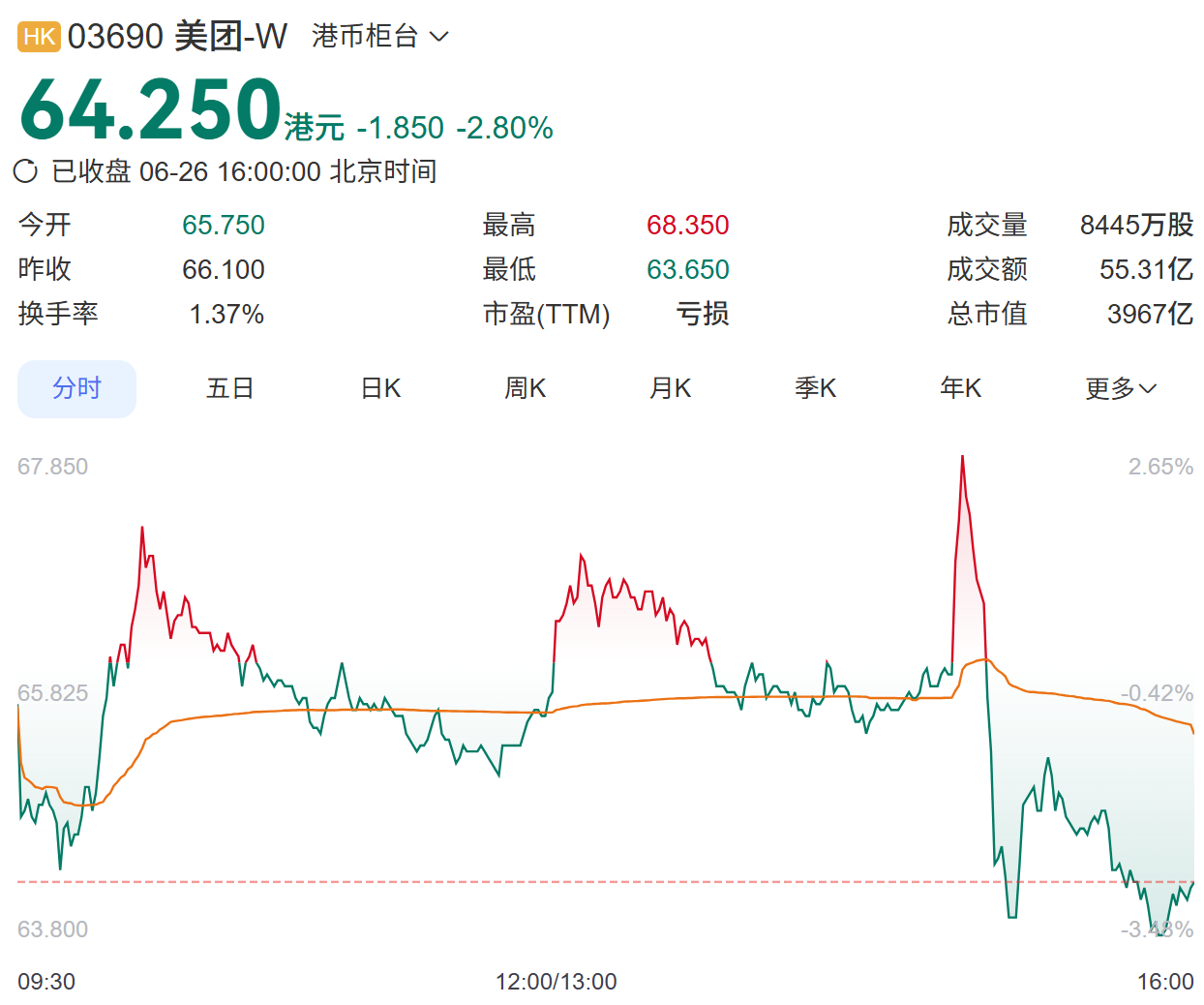 美团股价年内下滑超37%!王兴回应称“公司成立至今,个人一股