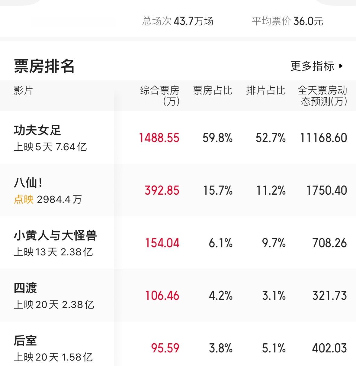 其实最近几天看到功夫女足的热闹这么多，喜欢的，不喜欢的，看的惯的，看不惯的。别的
