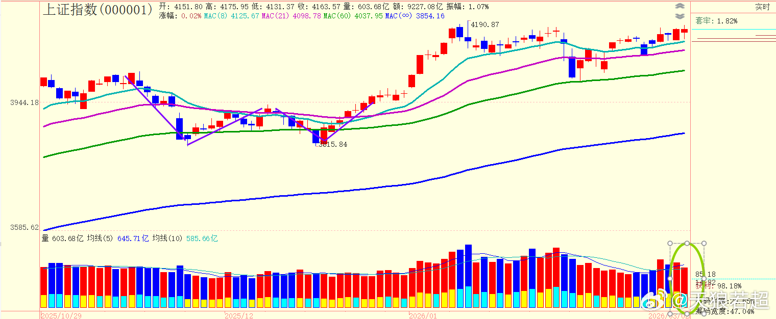 上证指数在近期高点附近显著放量不可避免，我认为不是好事 